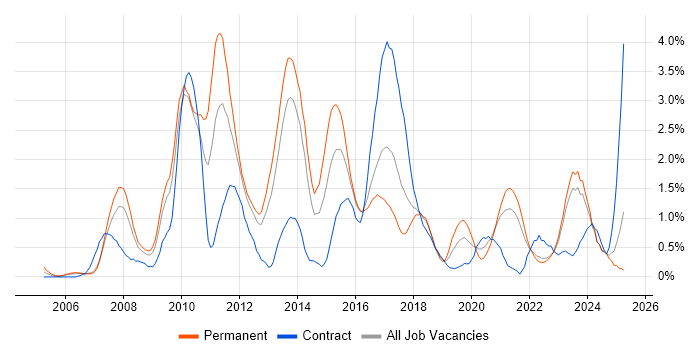 Job vacancy trend for Open Source in Merseyside Job vacancy trend for Open Source in Merseyside