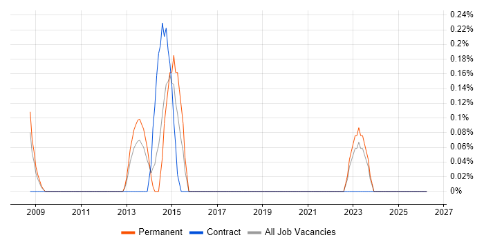 OpenEdge job vacancy trend in Merseyside