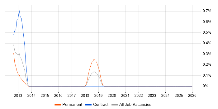 OpenLayers job vacancy trend in Merseyside