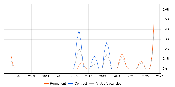 Operational Security Manager job vacancy trend in Merseyside