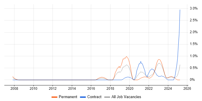 Job vacancy trend for Operational Technology in Merseyside Job vacancy trend for Operational Technology in Merseyside