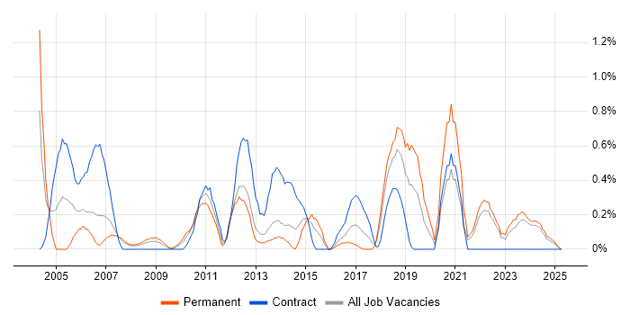 Job vacancy trend for Operations Analyst in Merseyside Job vacancy trend for Operations Analyst in Merseyside