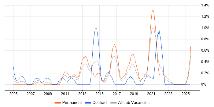 Job vacancy trend for Operations Management in Merseyside Job vacancy trend for Operations Management in Merseyside
