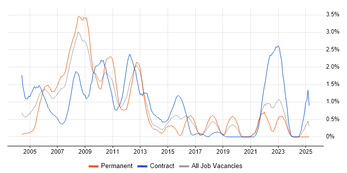Job vacancy trend for Oracle Database 10g in Merseyside Job vacancy trend for Oracle Database 10g in Merseyside