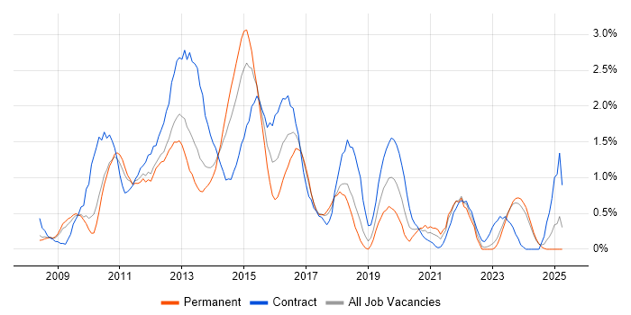 Job vacancy trend for Oracle Database 11g in Merseyside Job vacancy trend for Oracle Database 11g in Merseyside