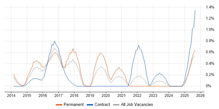 Oracle Database 12c job vacancy trend in Merseyside