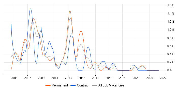 Oracle Analyst job vacancy trend in Merseyside