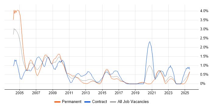 Job vacancy trend for Oracle Applications in Merseyside