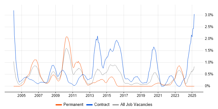 Job vacancy trend for Oracle Consultant in Merseyside Job vacancy trend for Oracle Consultant in Merseyside
