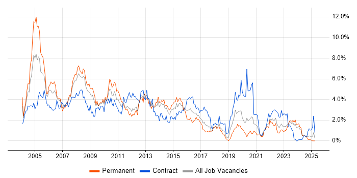 Job vacancy trend for Oracle Database in Merseyside Job vacancy trend for Oracle Database in Merseyside