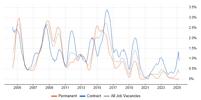 Job vacancy trend for Oracle Developer in Merseyside Job vacancy trend for Oracle Developer in Merseyside