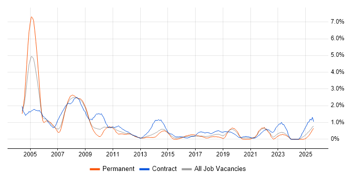 Job vacancy trend for Oracle Forms in Merseyside