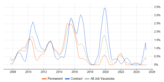 Job vacancy trend for Oracle Fusion in Merseyside Job vacancy trend for Oracle Fusion in Merseyside