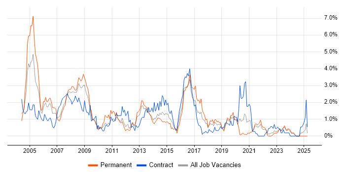 Job vacancy trend for Oracle Reports in Merseyside Job vacancy trend for Oracle Reports in Merseyside