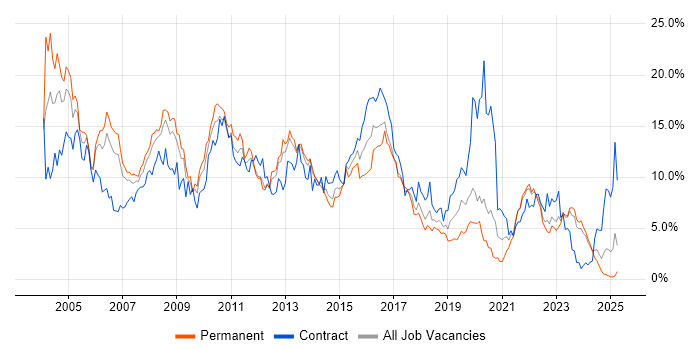 Job vacancy trend for Oracle in Merseyside Job vacancy trend for Oracle in Merseyside