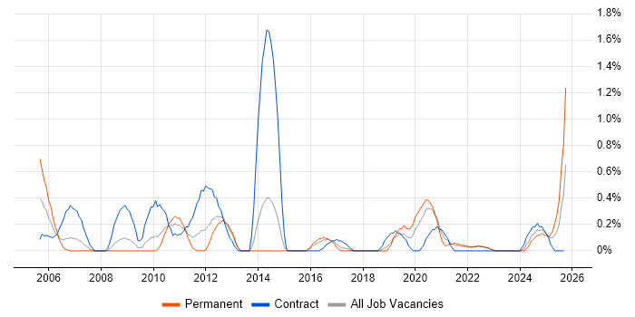 Orchard job vacancy trend in Merseyside Orchard job vacancy trend in Merseyside