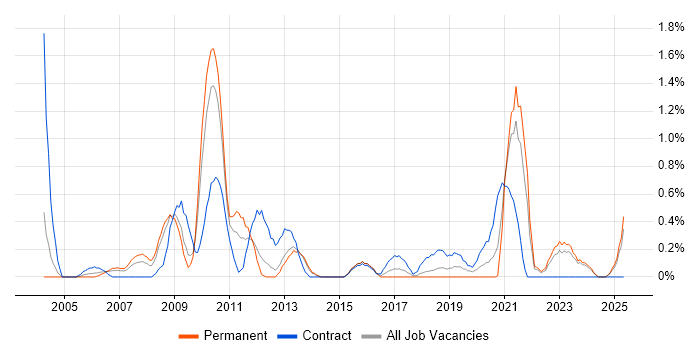 Job vacancy trend for Order Management in Merseyside Job vacancy trend for Order Management in Merseyside