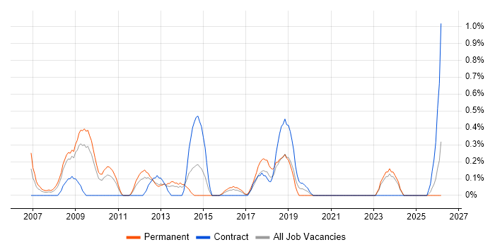 Order to Cash job vacancy trend in Merseyside