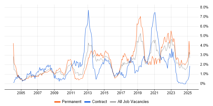 Job vacancy trend for Organisational Skills in Merseyside Job vacancy trend for Organisational Skills in Merseyside