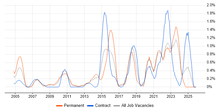 OSPF job vacancy trend in Merseyside