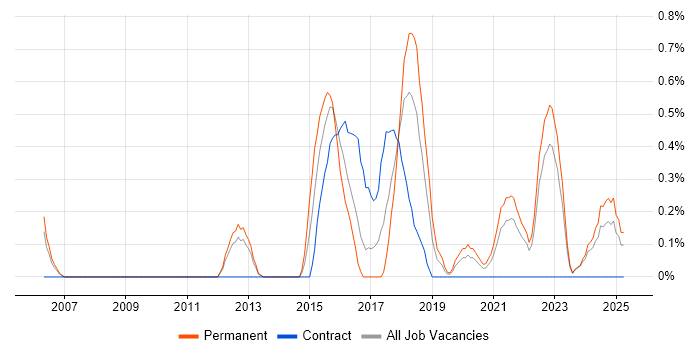 Job vacancy trend for OWASP in Merseyside Job vacancy trend for OWASP in Merseyside