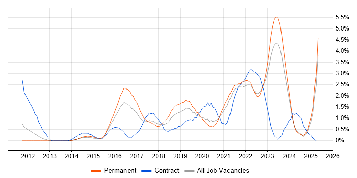Job vacancy trend for PaaS in Merseyside Job vacancy trend for PaaS in Merseyside