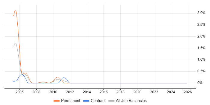 PACS job vacancy trend in Merseyside