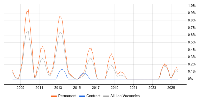 Paid Search job vacancy trend in Merseyside