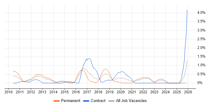 Pair Programming job vacancy trend in Merseyside