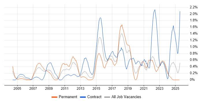 Job vacancy trend for Patch Management in Merseyside Job vacancy trend for Patch Management in Merseyside