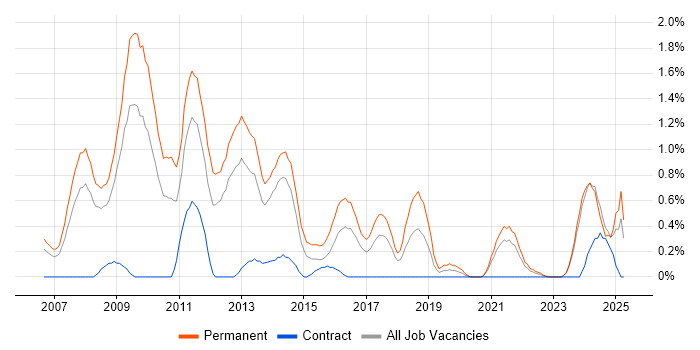 Job vacancy trend for Pay per click in Merseyside Job vacancy trend for Pay per click in Merseyside