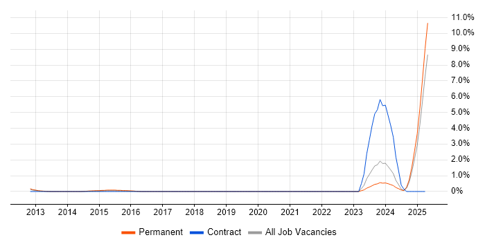 Job vacancy trend for PayPal in Merseyside Job vacancy trend for PayPal in Merseyside
