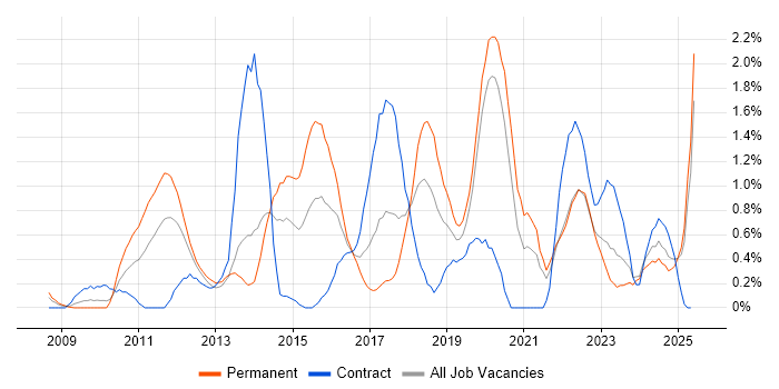 Job vacancy trend for PCI DSS in Merseyside Job vacancy trend for PCI DSS in Merseyside