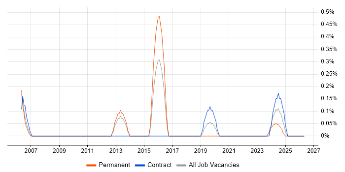 Penetration Tester job vacancy trend in Merseyside