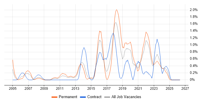 Penetration Testing job vacancy trend in Merseyside