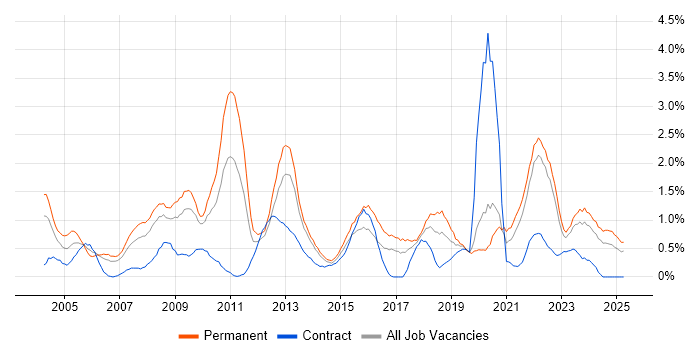 Job vacancy trend for People Management in Merseyside Job vacancy trend for People Management in Merseyside