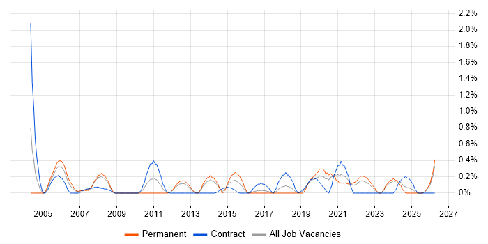 Performance Analysis job vacancy trend in Merseyside