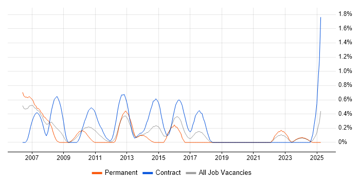 Job vacancy trend for Performance Analyst in Merseyside Job vacancy trend for Performance Analyst in Merseyside