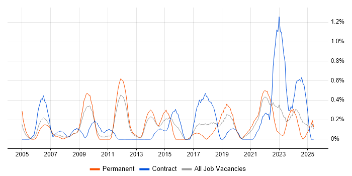 Job vacancy trend for Performance Improvement in Merseyside Job vacancy trend for Performance Improvement in Merseyside