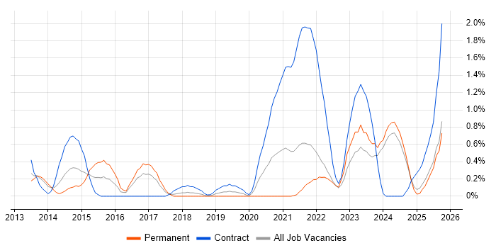 Performance Metrics job vacancy trend in Merseyside