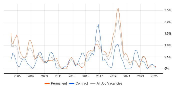 Job vacancy trend for Performance Monitoring in Merseyside