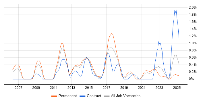 Job vacancy trend for Performance Optimisation in Merseyside Job vacancy trend for Performance Optimisation in Merseyside