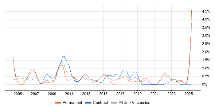 Job vacancy trend for Performance Testing in Merseyside Job vacancy trend for Performance Testing in Merseyside