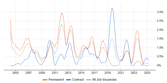 Job vacancy trend for Perl in Merseyside Job vacancy trend for Perl in Merseyside