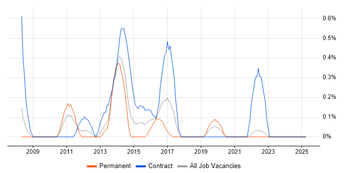 Job vacancy trend for Personalization in Merseyside Job vacancy trend for Personalization in Merseyside