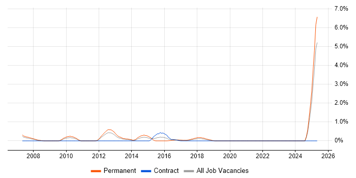 Job vacancy trend for PhD in Merseyside Job vacancy trend for PhD in Merseyside