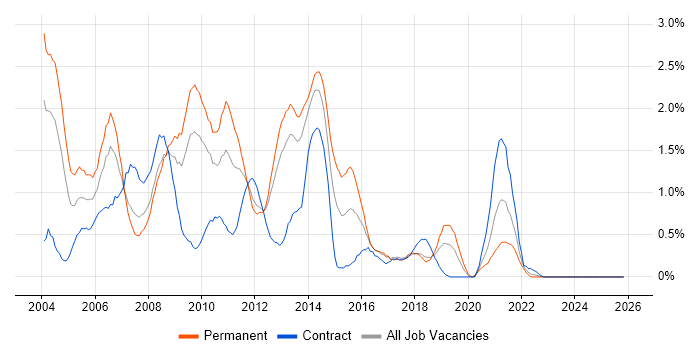 Photoshop job vacancy trend in Merseyside
