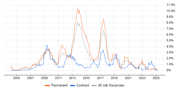 Job vacancy trend for PHP Developer in Merseyside