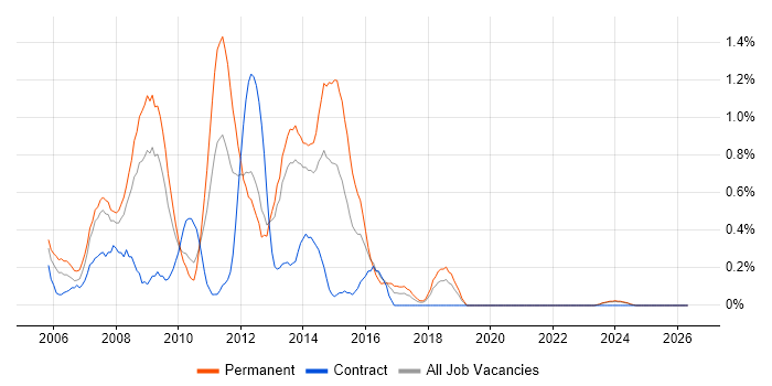 PHP Web Developer job vacancy trend in Merseyside