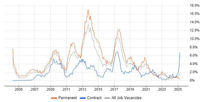 Job vacancy trend for PHP in Merseyside